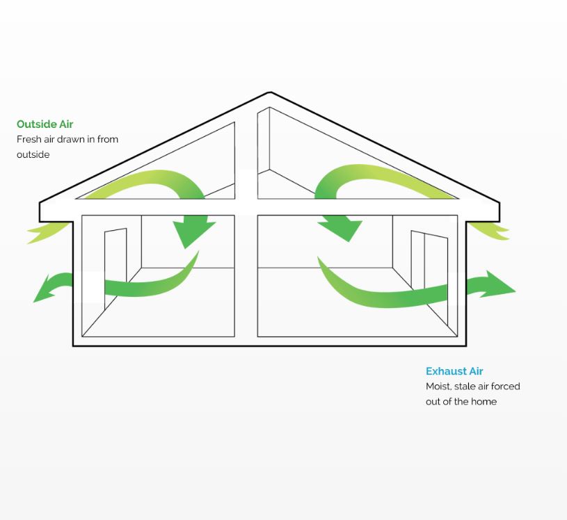 Home Ventilation