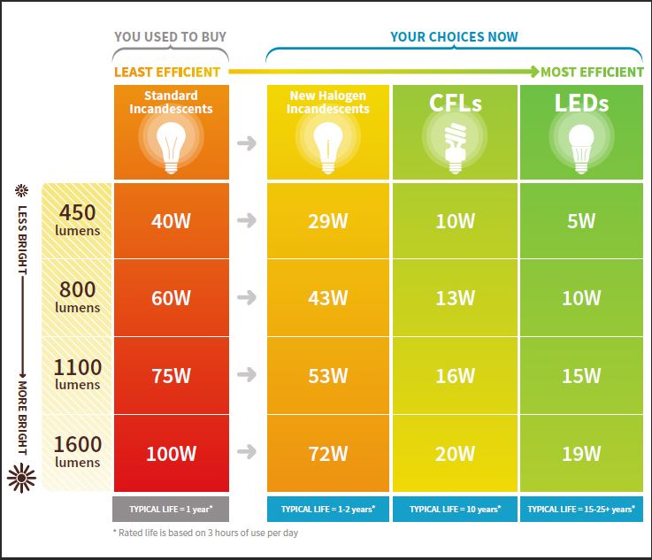 Light bulb choices and how to make them