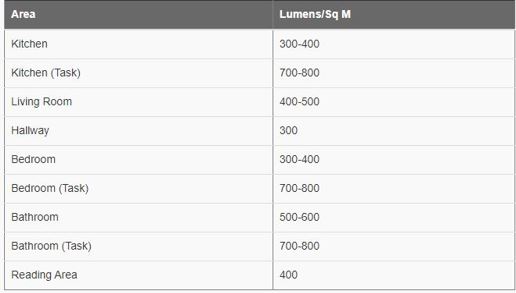 Lumens per area