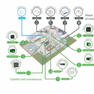Smart home automation